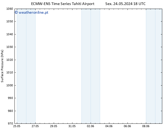 pressão do solo ALL TS Sex 24.05.2024 18 UTC