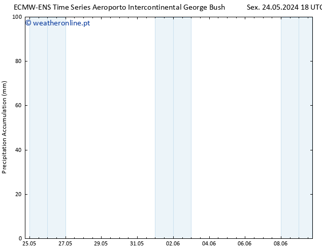 Precipitation accum. ALL TS Sáb 25.05.2024 12 UTC
