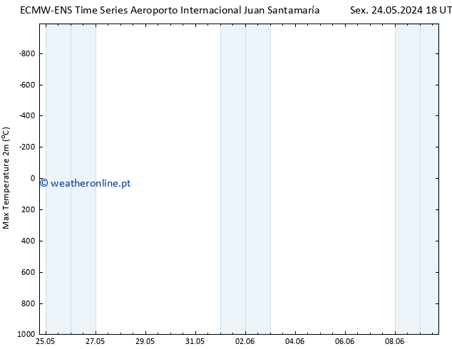 temperatura máx. (2m) ALL TS Sáb 25.05.2024 06 UTC