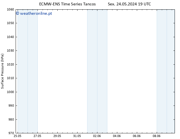 pressão do solo ALL TS Ter 28.05.2024 13 UTC
