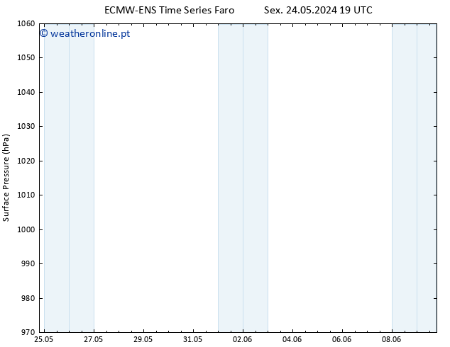 pressão do solo ALL TS Sex 31.05.2024 01 UTC