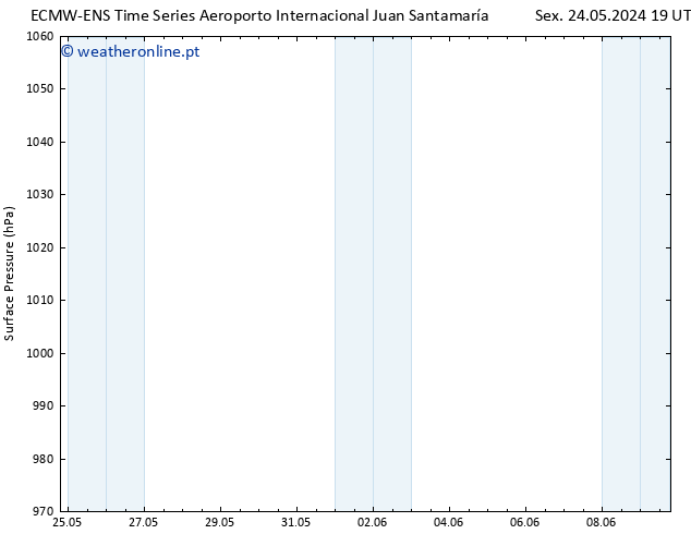 pressão do solo ALL TS Sáb 25.05.2024 19 UTC