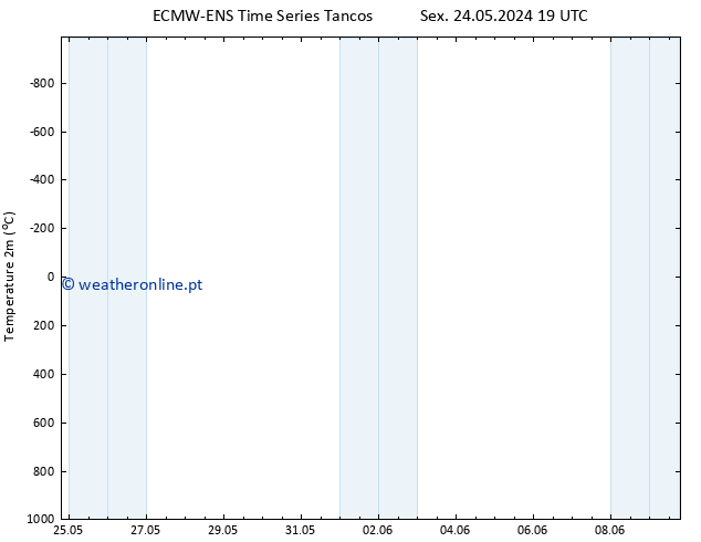 Temperatura (2m) ALL TS Qui 30.05.2024 13 UTC