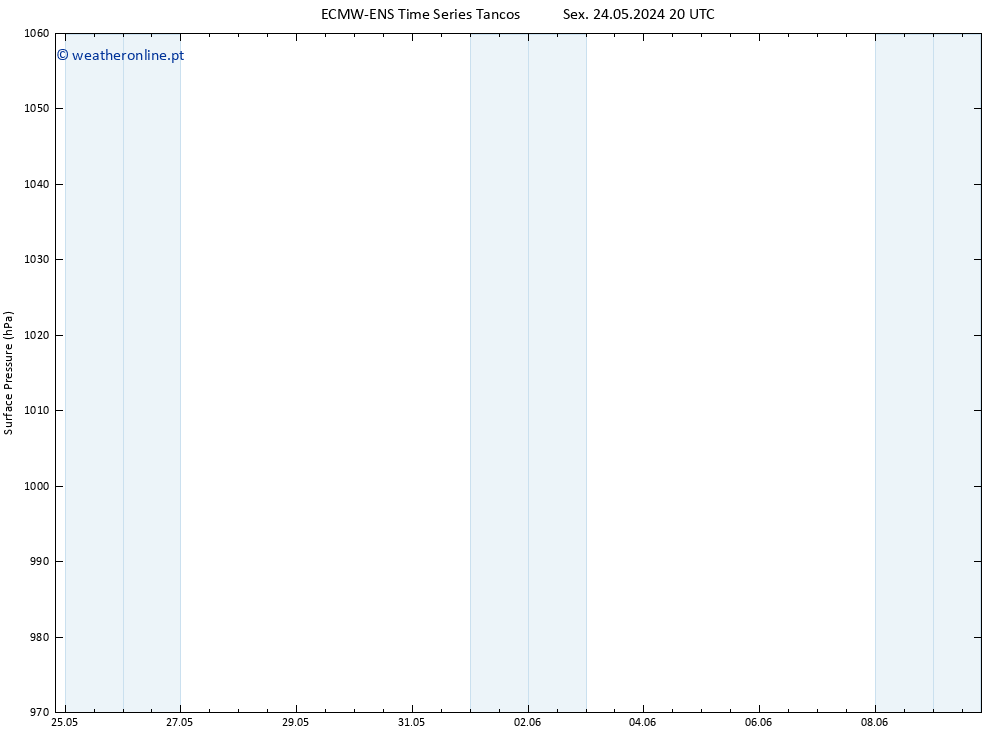 pressão do solo ALL TS Dom 26.05.2024 20 UTC