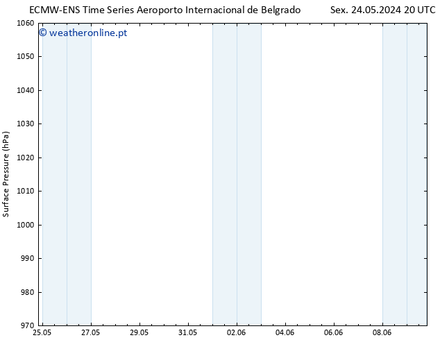 pressão do solo ALL TS Qui 30.05.2024 20 UTC