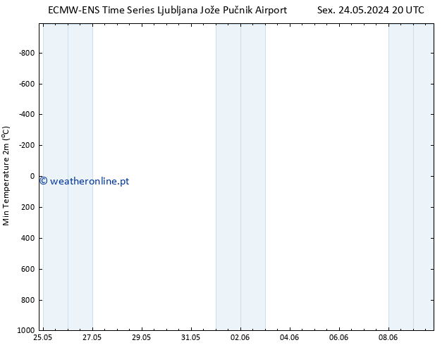 temperatura mín. (2m) ALL TS Sex 24.05.2024 20 UTC