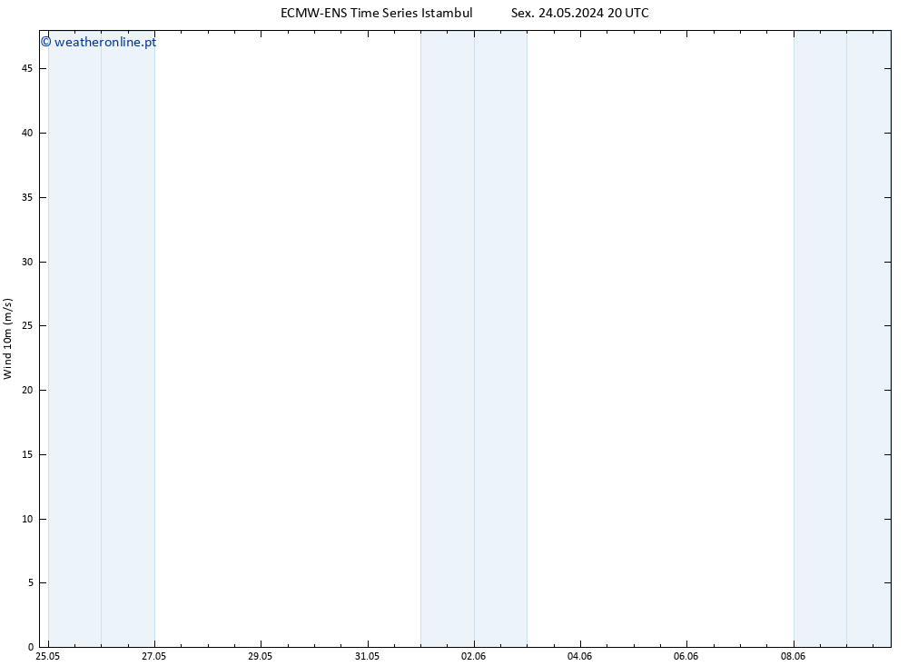 Vento 10 m ALL TS Sáb 25.05.2024 20 UTC