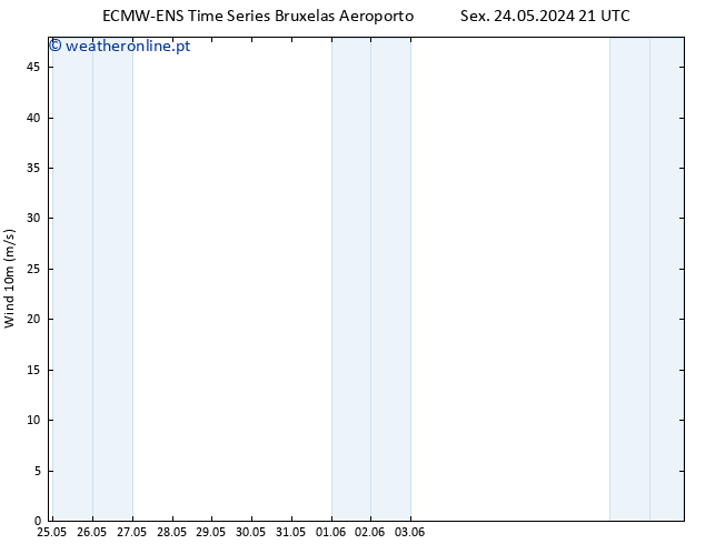 Vento 10 m ALL TS Sex 31.05.2024 21 UTC