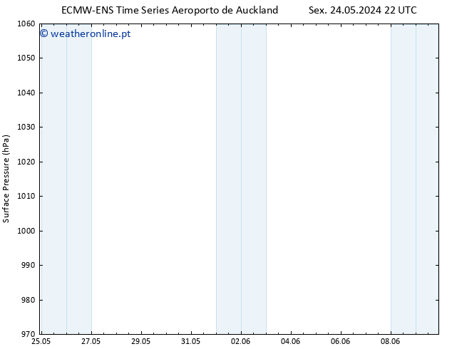 pressão do solo ALL TS Sex 24.05.2024 22 UTC