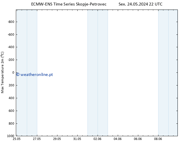 temperatura máx. (2m) ALL TS Dom 26.05.2024 10 UTC