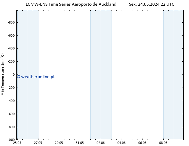 temperatura mín. (2m) ALL TS Sáb 25.05.2024 04 UTC