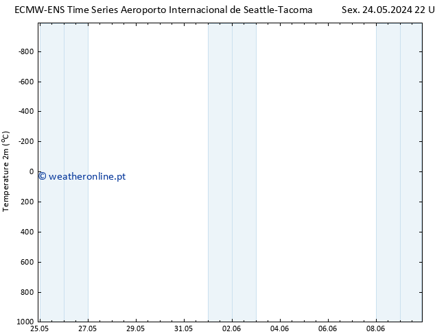 Temperatura (2m) ALL TS Ter 28.05.2024 04 UTC