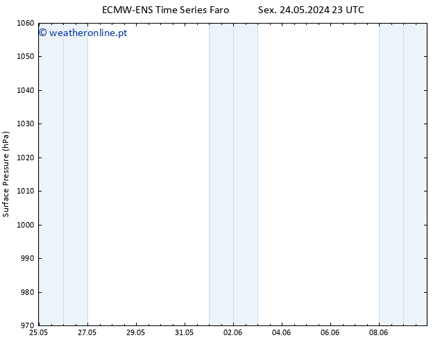 pressão do solo ALL TS Sex 31.05.2024 17 UTC