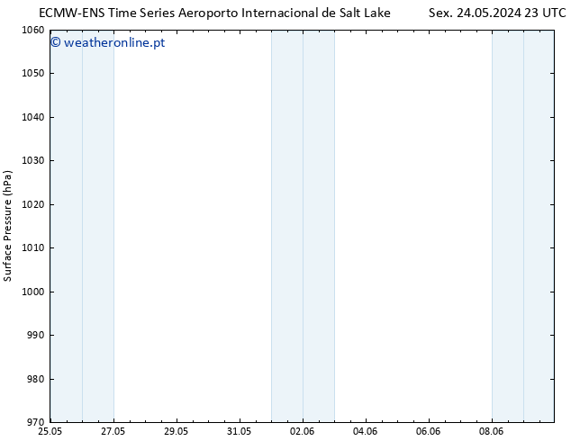 pressão do solo ALL TS Sáb 25.05.2024 05 UTC