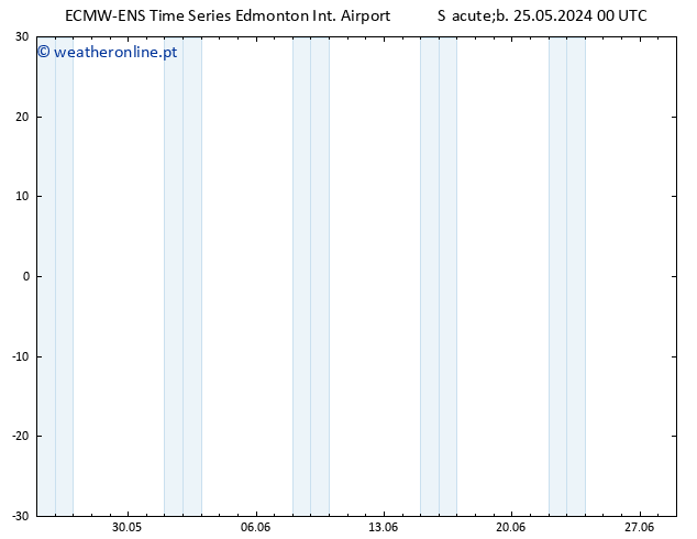 pressão do solo ALL TS Qui 30.05.2024 12 UTC