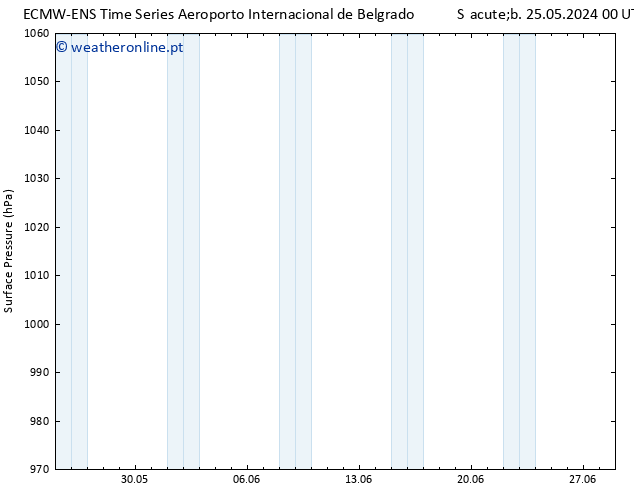 pressão do solo ALL TS Sáb 25.05.2024 06 UTC