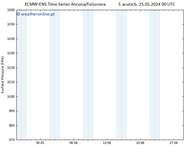 pressão do solo ALL TS Sáb 25.05.2024 12 UTC