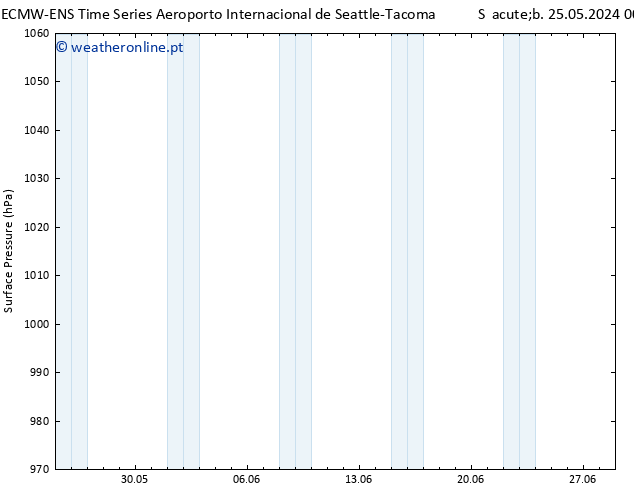 pressão do solo ALL TS Seg 10.06.2024 00 UTC