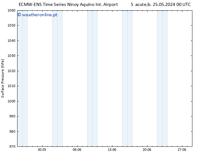 pressão do solo ALL TS Qua 29.05.2024 00 UTC