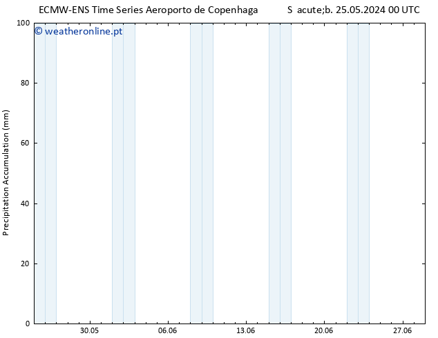 Precipitation accum. ALL TS Sáb 25.05.2024 06 UTC