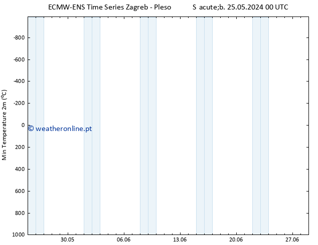 temperatura mín. (2m) ALL TS Sáb 25.05.2024 00 UTC