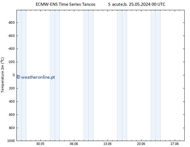 Temperatura (2m) ALL TS Qua 29.05.2024 18 UTC