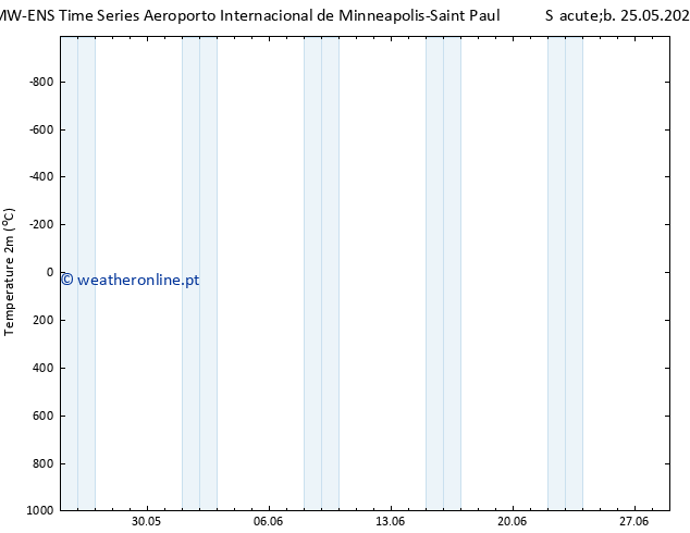 Temperatura (2m) ALL TS Seg 27.05.2024 18 UTC