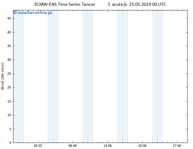 Vento 10 m ALL TS Qua 29.05.2024 18 UTC