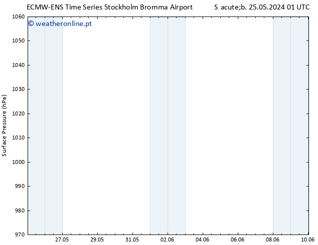 pressão do solo ALL TS Seg 03.06.2024 01 UTC