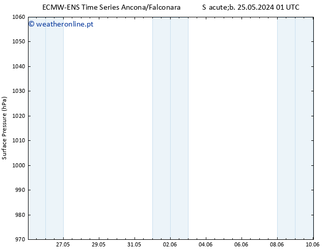 pressão do solo ALL TS Dom 02.06.2024 01 UTC