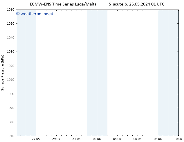 pressão do solo ALL TS Qui 30.05.2024 01 UTC