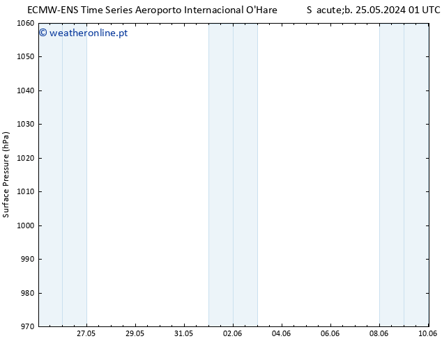 pressão do solo ALL TS Sáb 25.05.2024 07 UTC