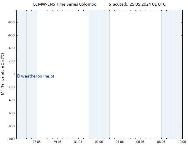 temperatura mín. (2m) ALL TS Qui 30.05.2024 07 UTC