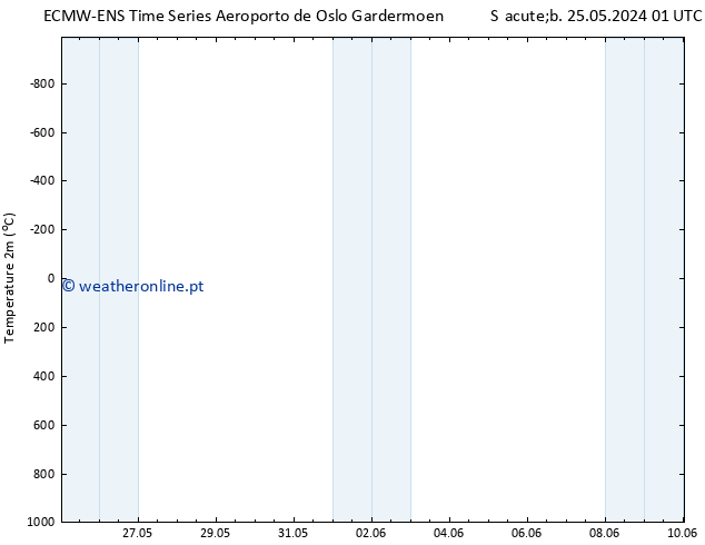 Temperatura (2m) ALL TS Qua 29.05.2024 01 UTC
