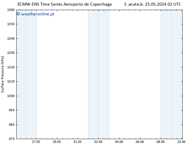 pressão do solo ALL TS Sex 31.05.2024 20 UTC