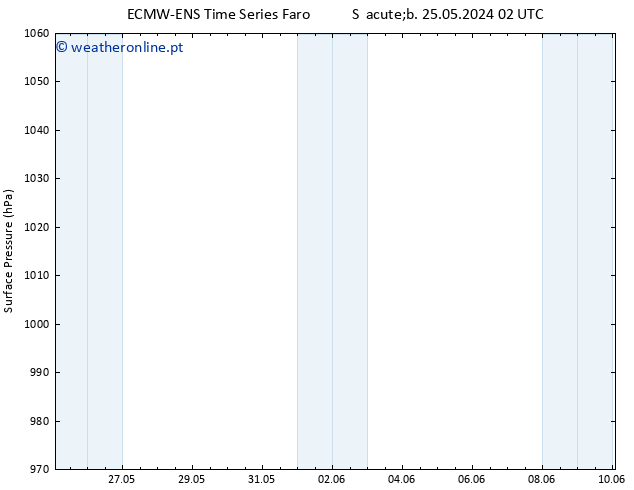 pressão do solo ALL TS Sex 31.05.2024 20 UTC