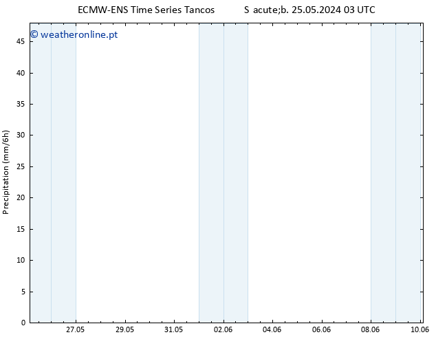 precipitação ALL TS Qua 29.05.2024 03 UTC