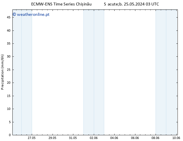 precipitação ALL TS Sáb 01.06.2024 09 UTC