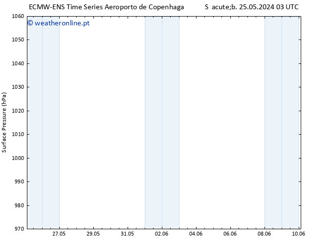 pressão do solo ALL TS Qua 29.05.2024 15 UTC