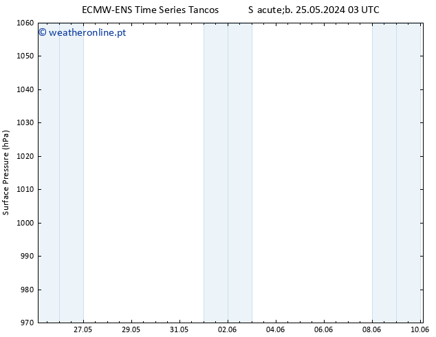 pressão do solo ALL TS Qui 30.05.2024 21 UTC