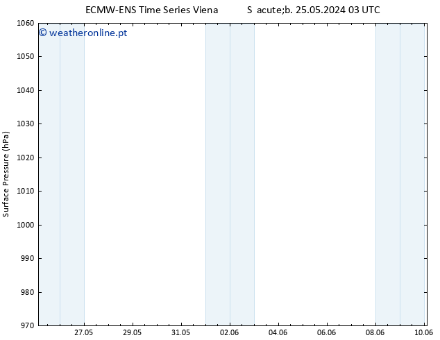 pressão do solo ALL TS Qui 30.05.2024 03 UTC