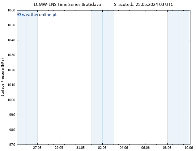 pressão do solo ALL TS Sáb 25.05.2024 09 UTC