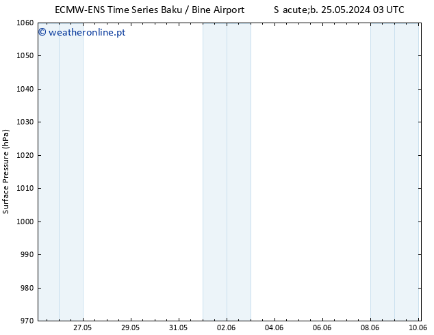 pressão do solo ALL TS Ter 28.05.2024 03 UTC