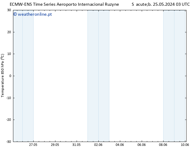 Temp. 850 hPa ALL TS Sex 31.05.2024 21 UTC