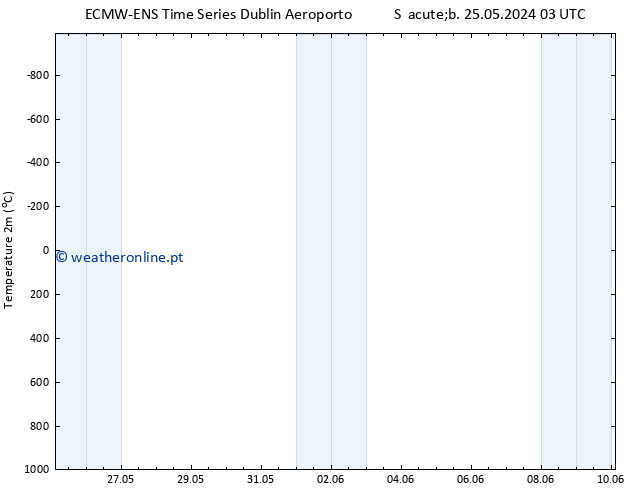 Temperatura (2m) ALL TS Sáb 25.05.2024 03 UTC