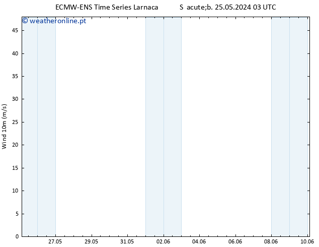 Vento 10 m ALL TS Sáb 01.06.2024 03 UTC