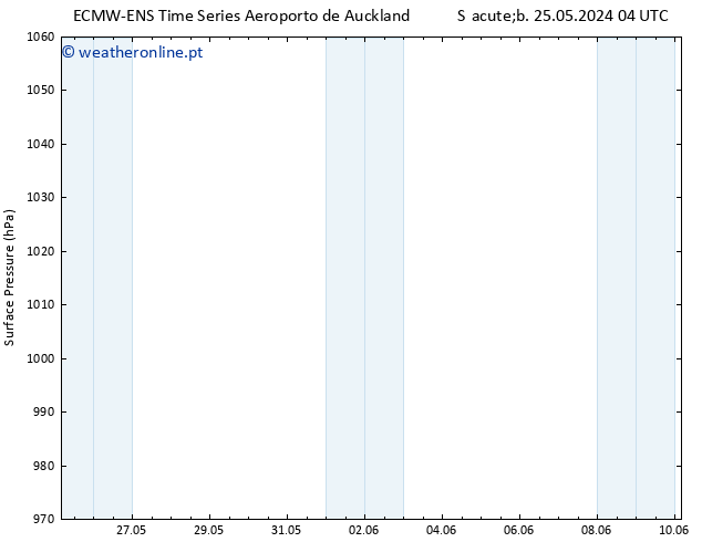 pressão do solo ALL TS Sáb 25.05.2024 10 UTC