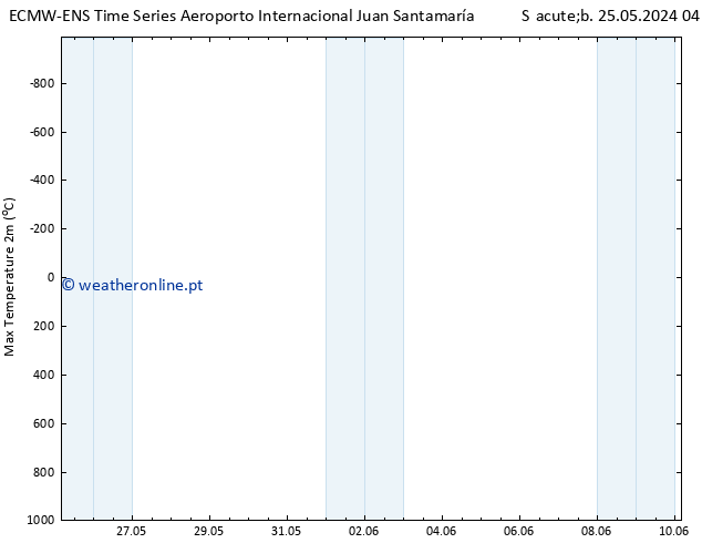 temperatura máx. (2m) ALL TS Sáb 25.05.2024 10 UTC