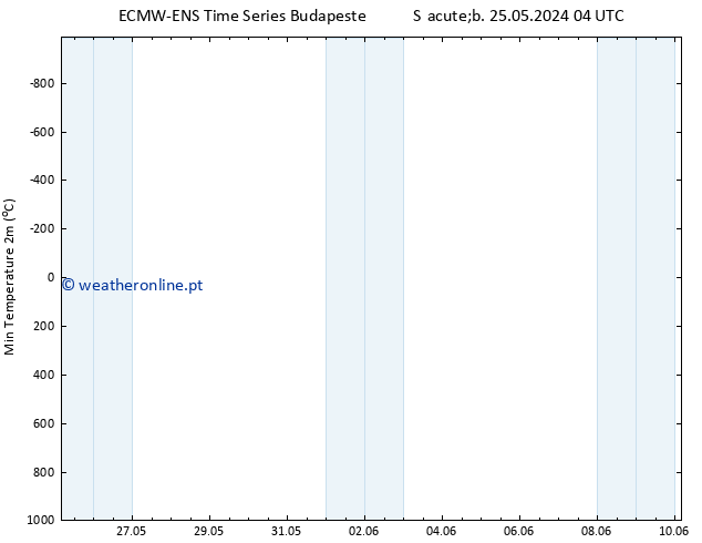 temperatura mín. (2m) ALL TS Ter 04.06.2024 04 UTC