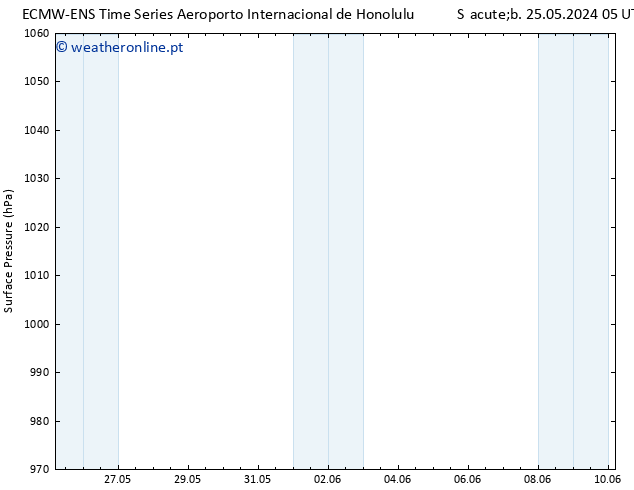 pressão do solo ALL TS Sáb 25.05.2024 17 UTC